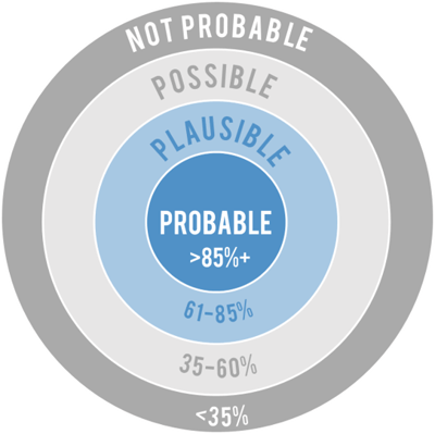 Probability target