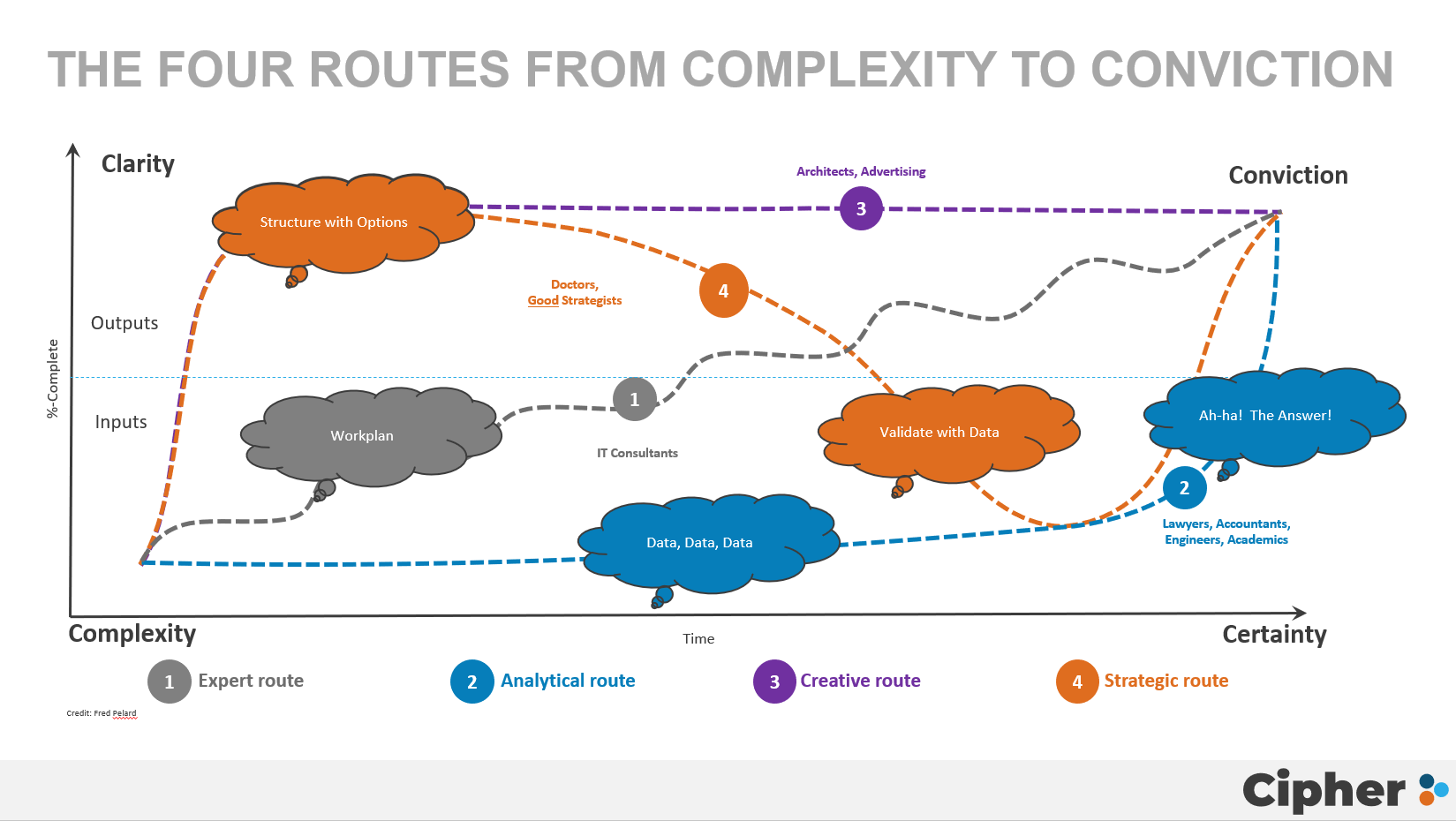 four-routes-complexity-conviction