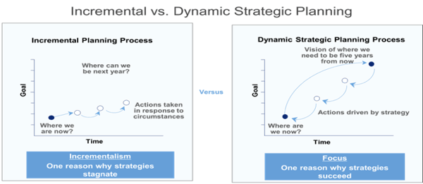 incremental-vs-dynamic-strategic-planning